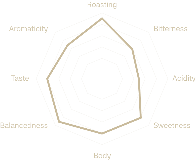 Aromatic profile